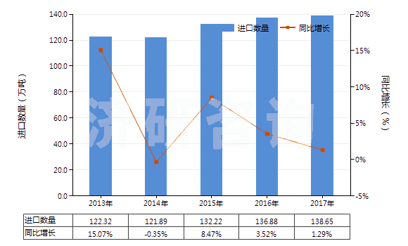 2013-2017年中國(guó)乙烯-丙烯共聚物(乙丙橡膠)(丙烯單體單元的含量大于乙烯單體單元)(HS39023010)進(jìn)口量及增速統(tǒng)計(jì)